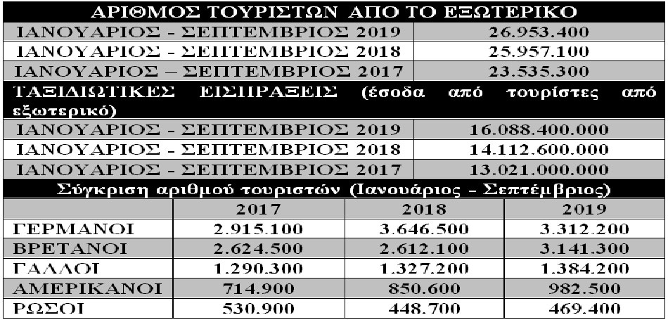 Αύξηση εσόδων από τον τουρισμό το πρώτο εννεάμηνο